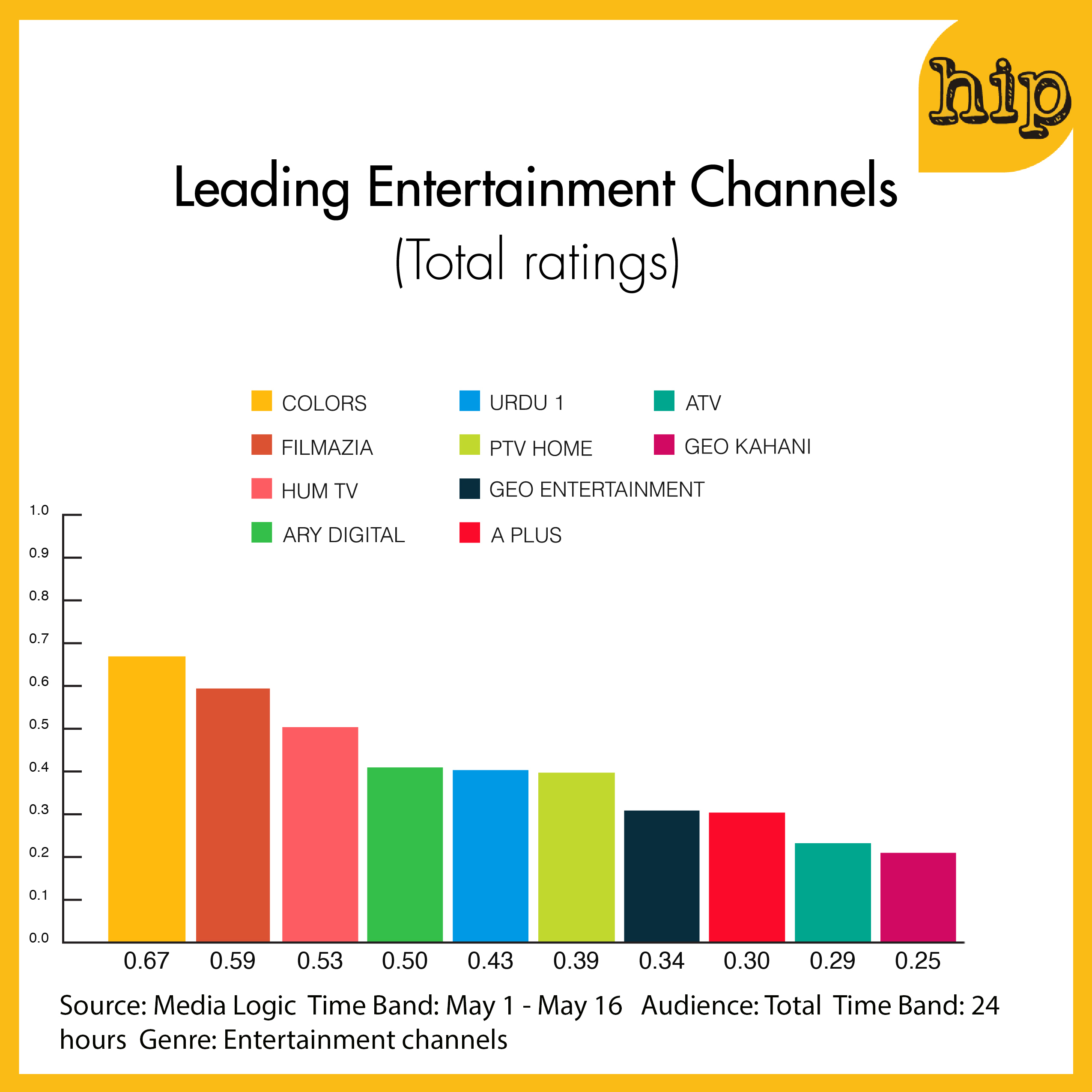 Colors Trp Chart